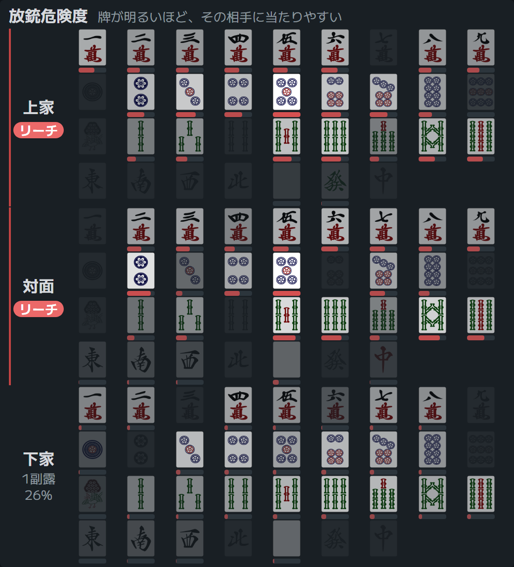 放銃危険度ヒートマップ。相手ごと・34種の牌の危なさ