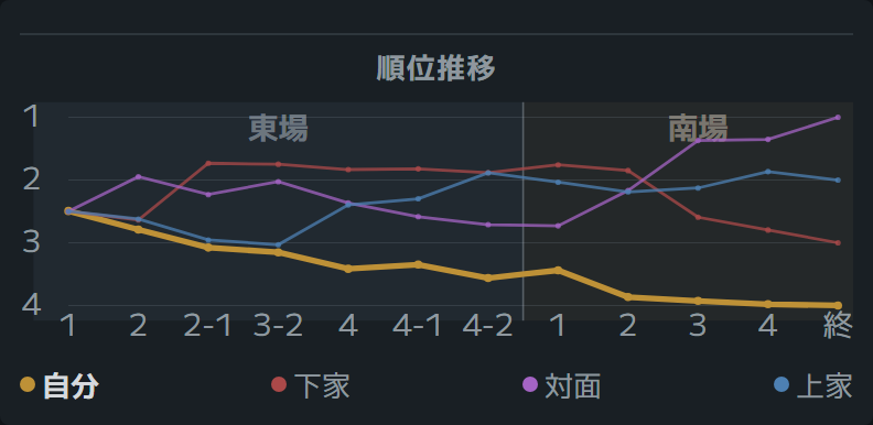 順位推移グラフ